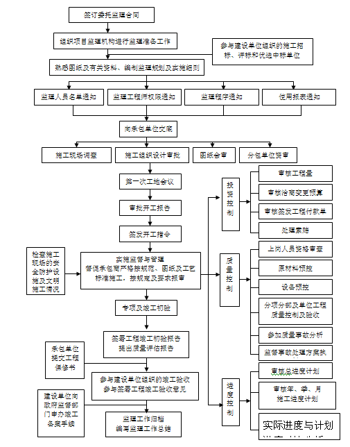 [北京]国家级协会办公楼装修改造工程监理大纲374页（大量高清流程图）-监理工作总程序.png