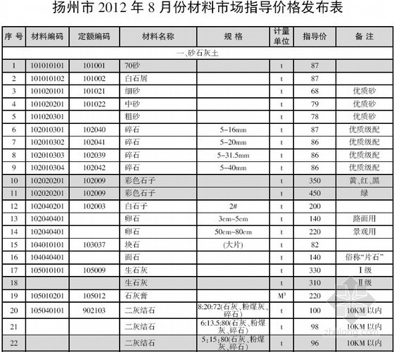 扬州工程造价信息资料下载-[扬州]2012年8月建设工程材料信息价（全套69页）