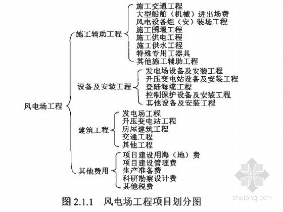 费用构成标准资料下载-2011版海上风电场工程设计概算编制规定及费用标准（62页）