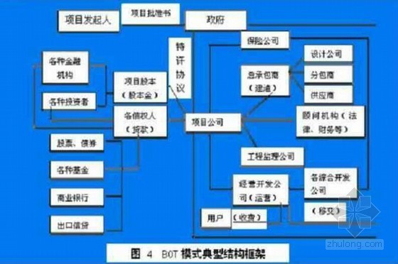 建筑工程项目管理模式分析-BOT模式典型结构框架 