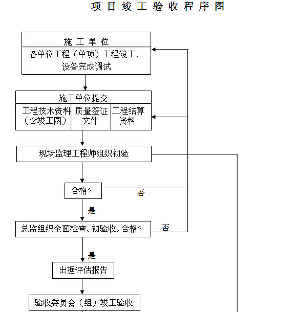 [安徽]道路工程监理大纲（147页）-项目竣工验收程序图