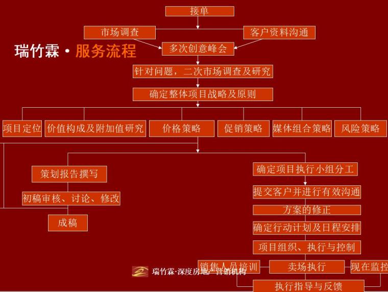 昆明晋宁县房地产市场调研报告（共157页）-瑞竹霖·服务流程