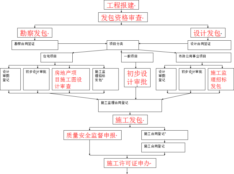 发包初步方案资料下载-[全国]住宅建设项目的建管管理（共54页）