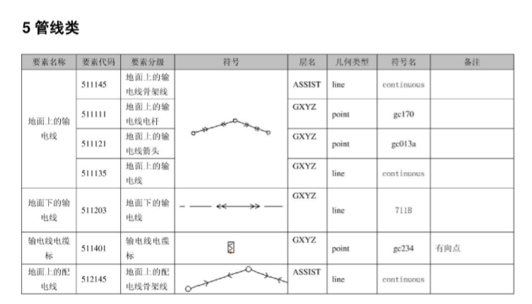 [图层含义]城市规划图层含义-地形图识别，新手必备！！-城市规划图-管线类