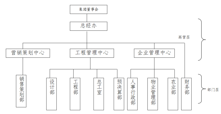 房地产企业财务预算表资料下载-房地产管理制度与员工手册完整版（共132页）