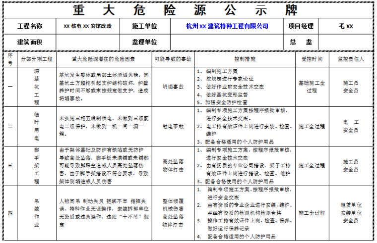 隧道施工重大危险源公示牌资料下载-重大危险源公示牌(完整)