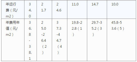 空气源热泵等6种热源的采暖费、初投资、年限等指标对比_5