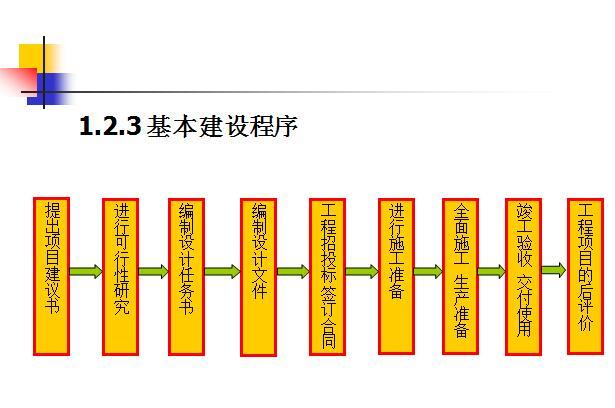 [入门必备]知名高校园林工程造价概预算讲义（283页）-基本建设程序