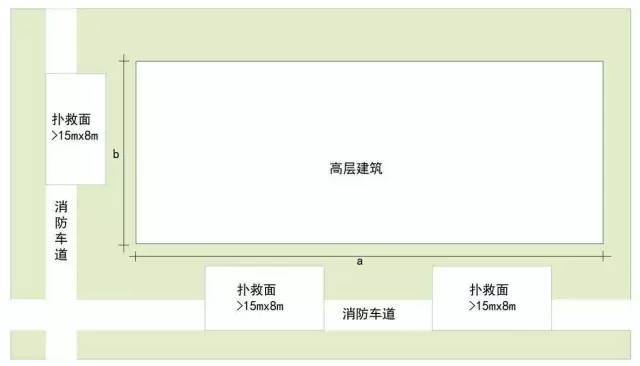 居住区花海景观设计方案资料下载-避免犯错，景观设计师必知的建筑防火设计规范