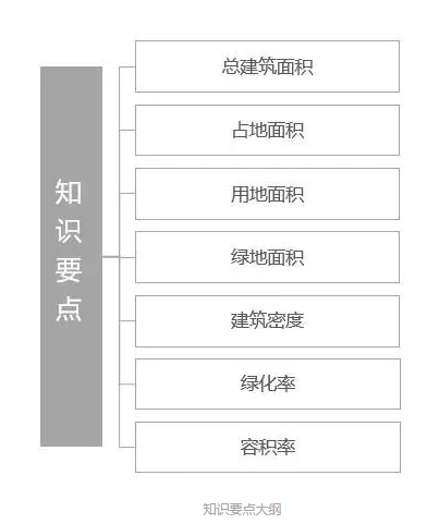 建筑面积与容积率资料下载-各种面积、建筑密度、绿化率及容积率的关系