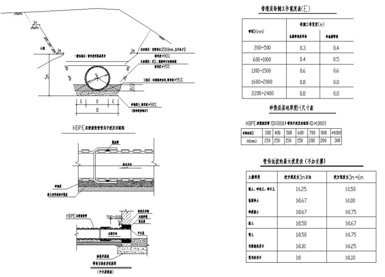 市政道路排水工程施工图设计88张（含箱涵,管线涵）-HDPE双壁波纹管管沟开挖及回填图.jpg