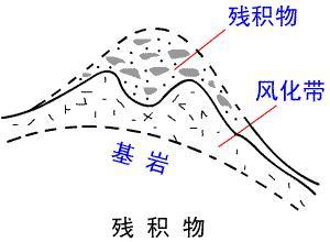 土木工程地质学讲义之三土的工程地质性质（90页）-残积物