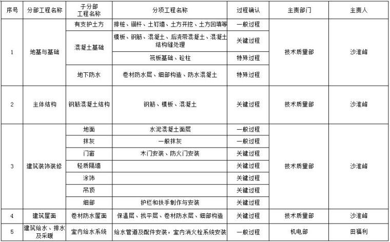 办公物业方案资料下载-[北京]物业办公楼等8项工程创结构长城金杯质量计划（45页）