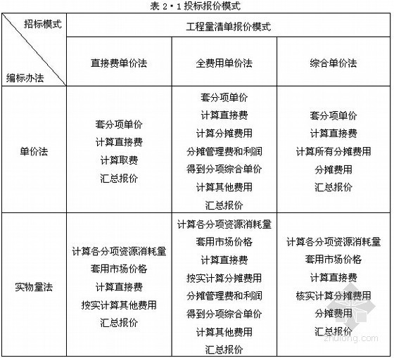 [毕业论文]土木工程投标报价策略与技巧（2.3万字）-投标报价模式 