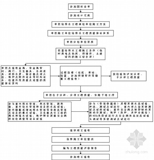 建筑水暖电及智能化安装工程监理实施细则336页（范本 甲级单位编制）-监理工作总流程图 