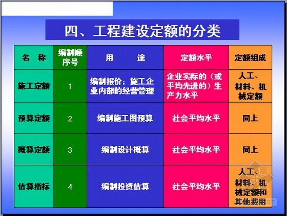 云南建设安装工程定额资料下载-[新手必备]建设工程定额计价方式精讲(112页)