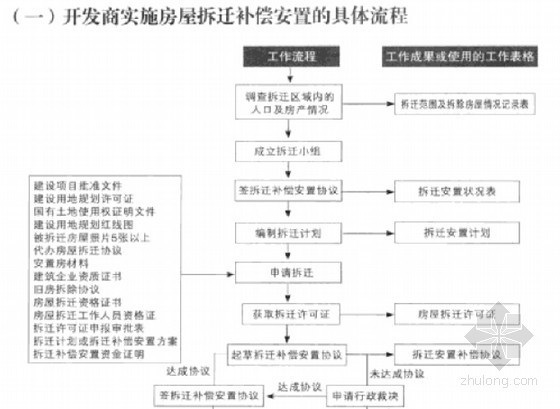 项目报建流程资料下载-房地产项目全方位快速报建拓展流程及技巧（实战讲解550页）