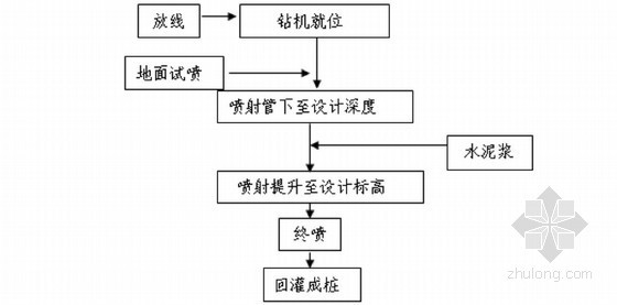 [湖北]地铁车站基坑高压线下地连墙施工方案（CAD图）-高压旋喷施工工艺流程图 