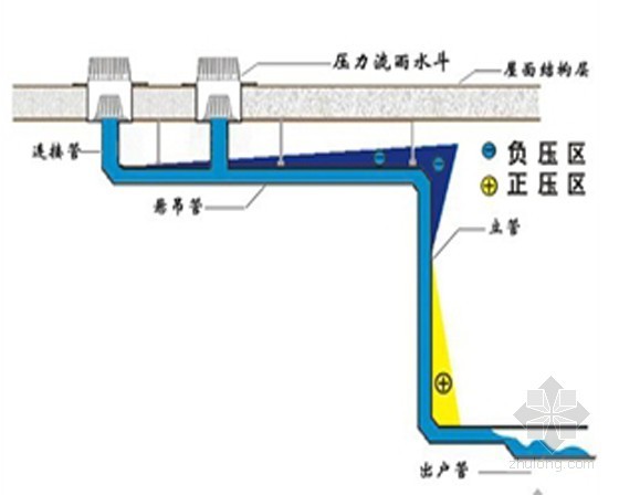 室内虹吸式雨水排水资料下载-虹吸式雨水排水系统在航站楼应用