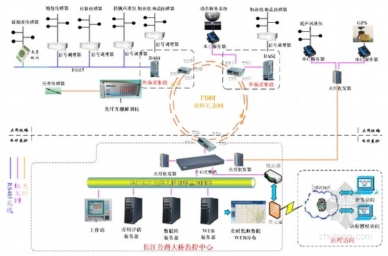 节后工程复工短信资料下载-[湖北]长江公路大桥健康监测系统专项设计图36张
