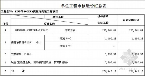 [成都]学校400KVA变配电安装工程结算审核报告（全套报表）-单位工程审核造价汇总表 