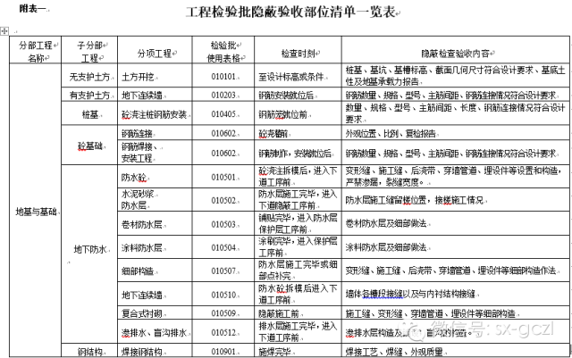 房建工程检验批方案资料下载-工程检验批隐蔽验收部位清单一览表，收藏备用哦~