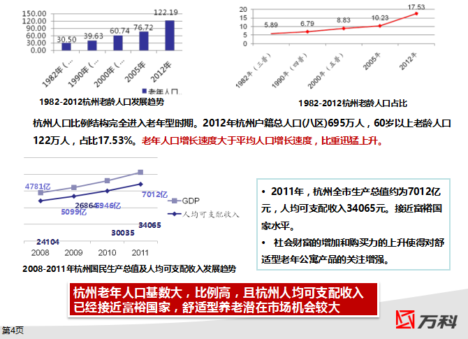 【杭州】知名地产随园嘉树项目策划汇报（共42页）-市场定位