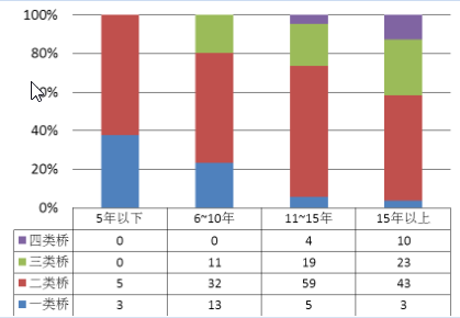 全国桥梁隧道存在问题及养护管理思考_2