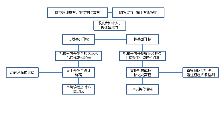 基坑开挖技术交底ppt版（共13页）_2