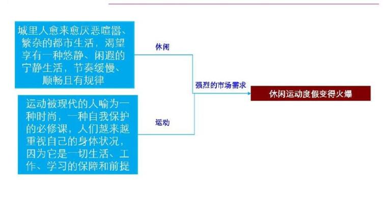 [重庆]大型旅游地产营销策划方案175页（附案例分析）-休闲运动