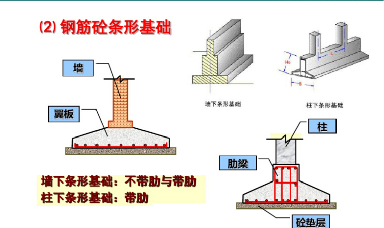 [造价基础]工程建筑面积计算及施工工艺讲义812页（图文并茂）-钢筋混凝土条形基础