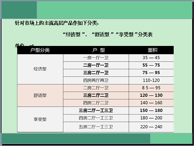 房地产户型设计解析及项目户型优劣分析（图文并茂）-“经济型”、“舒适型”“享受型”分类表