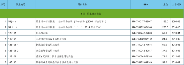 给排水验收规范最新资料下载-给水排水图集最新目录