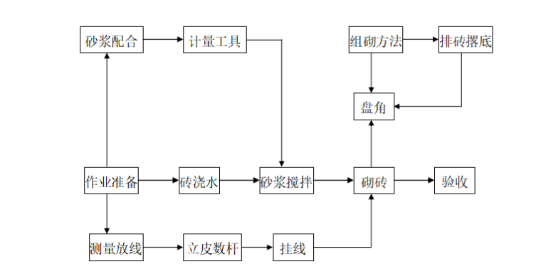 小型农田水利农业示范园建设项目施工组织设计-施工工艺流程图