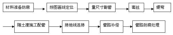 箱型钢管组合柱资料下载-钢管暗敷设施工工艺