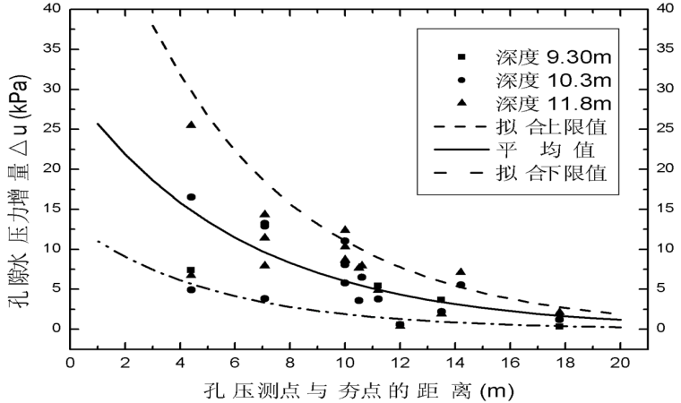 钢制储罐地基处理技术强夯法和强夯置换法施工-超孔隙水压力消散与间歇时间