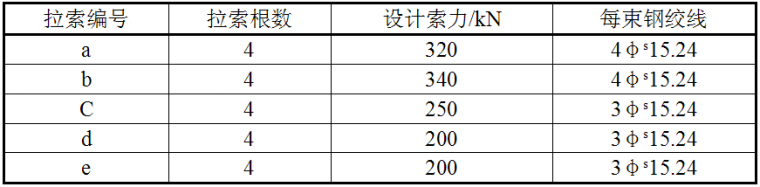 钢绞线斜拉索施工工艺资料下载-屋盖结构斜拉索施工工艺