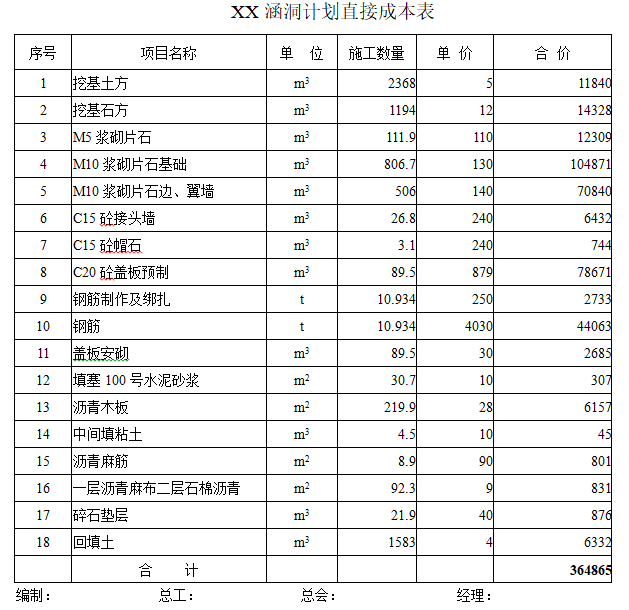 知名企业项目部责任成本管理操作指南（多表）-涵洞计划直接成本表