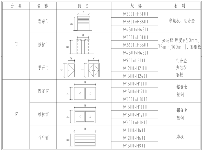 钢结构基础设计-围护材料及其连接构造-门窗规格表