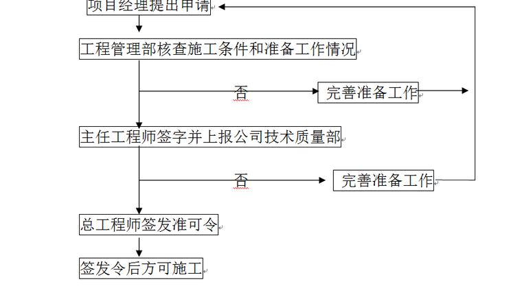 框架结构建筑人防工程地基处理施工组织设计（共140页，word）-“砼浇灌令”申请顺序