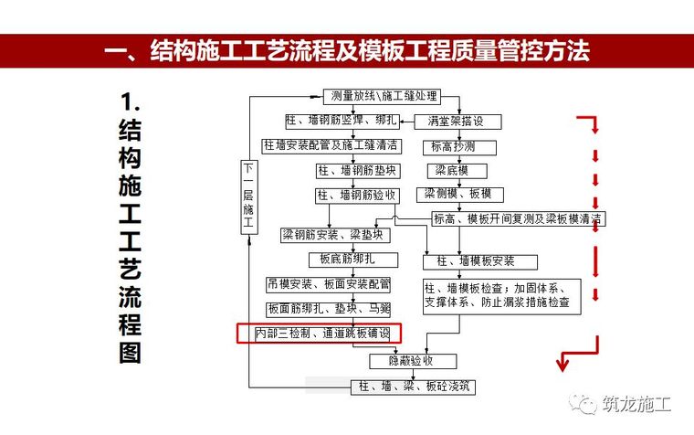 133页PPT详解，模板工程施工工艺做法及质量管控要点！_3