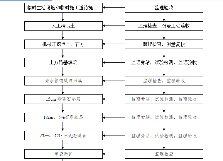 [公路工程]四级公路工程监理细则（共23页）-监理工作流程