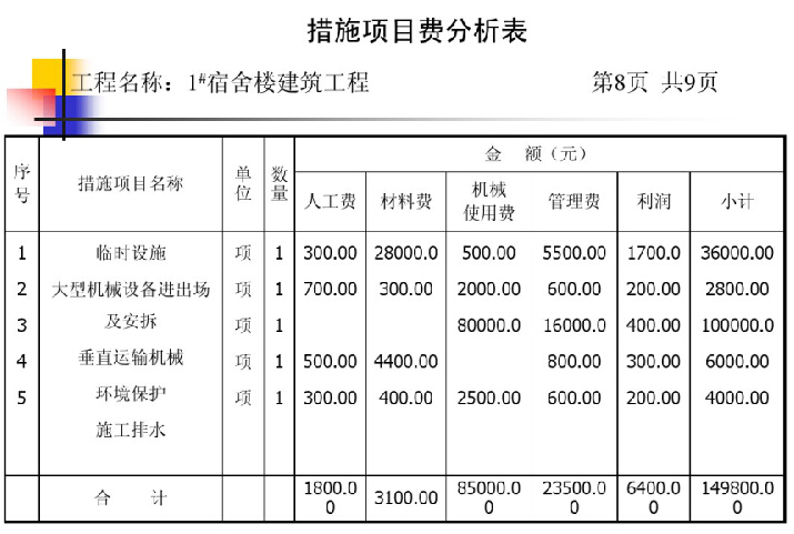 工程量清单计价讲义（115页）-措施项目费分析表