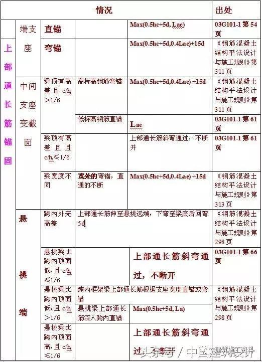 钢筋平法计算表资料下载-平法钢筋计算总结大表