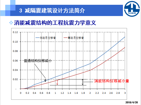 建筑减震隔震技术原理及应用_18