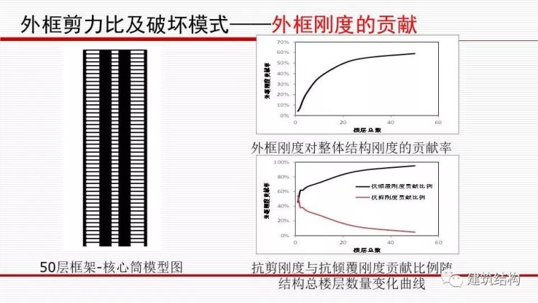 华东院总工周建龙：从抗震概念设计到基于破坏模式的设计_41