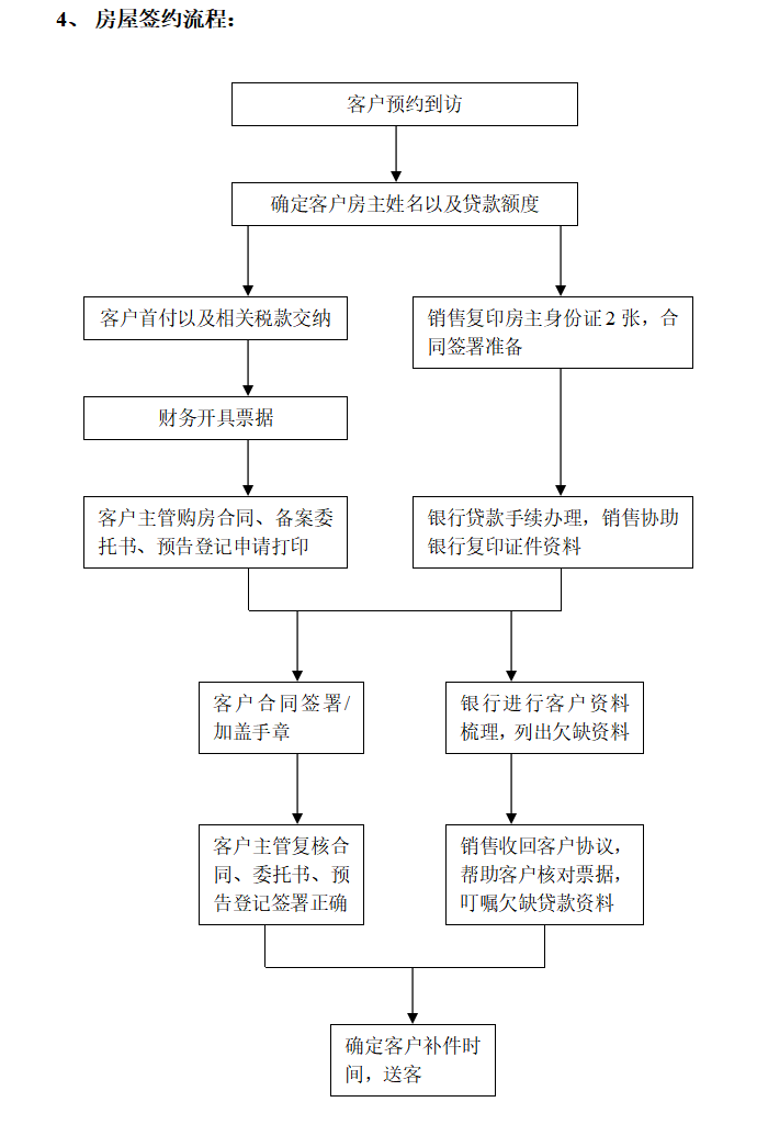 房地产销售管理制度汇总（共82页）-房屋签约流程