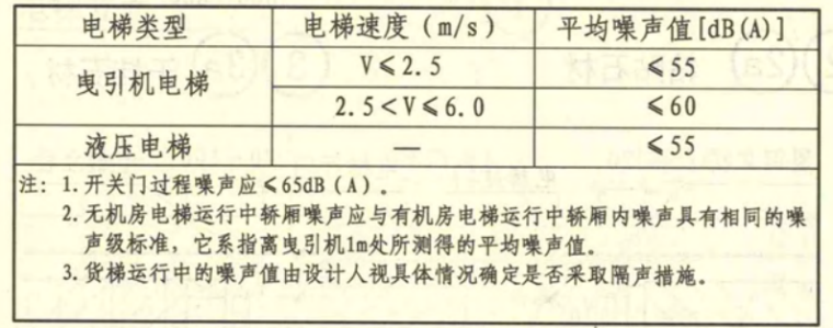 [国标图集]13J404电梯自动扶梯自动人行道-4乘客电梯运行中轿厢内噪声值