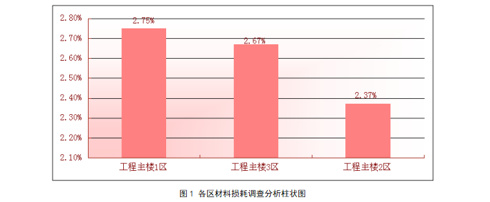 降低风管材料损耗率_1