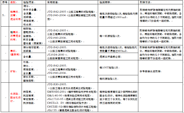 市政工程试验检测项目及频率汇总_2